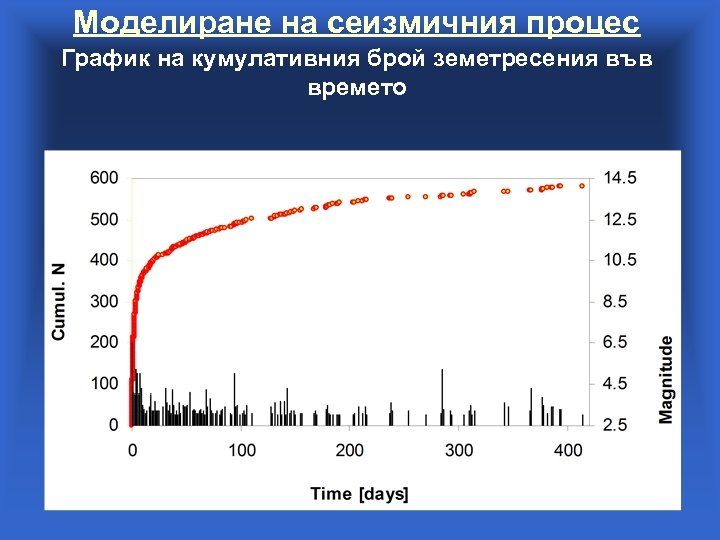 Моделиране на сеизмичния процес График на кумулативния брой земетресения във времето 