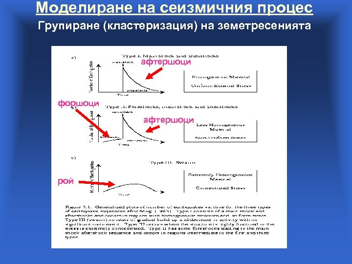 Моделиране на сеизмичния процес Групиране (кластеризация) на земетресенията афтершоци форшоци афтершоци рой 