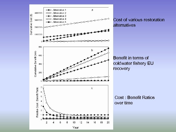 Cost of various restoration alternatives Benefit in terms of coldwater fishery EU recovery Cost