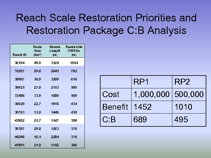 Reach Scale Restoration Priorities and Restoration Package C: B Analysis Reach ID Basin Area