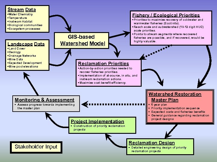 Stream Data • Water Chemistry • Temperature • Instream Habitat • Biological communities •