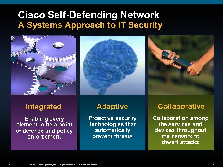 Cisco Self-Defending Network A Systems Approach to IT Security Integrated Adaptive Collaborative Enabling every