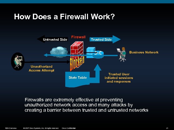 How Does a Firewall Work? Untrusted Side Firewall Trusted Side Business Network Unauthorized Access