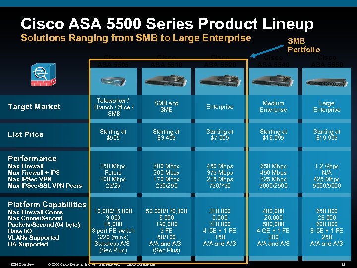 Cisco ASA 5500 Series Product Lineup Solutions Ranging from SMB to Large Enterprise SMB
