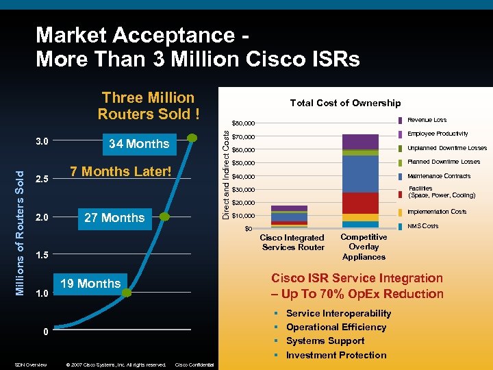 Market Acceptance More Than 3 Million Cisco ISRs Three Million Routers Sold ! 2.