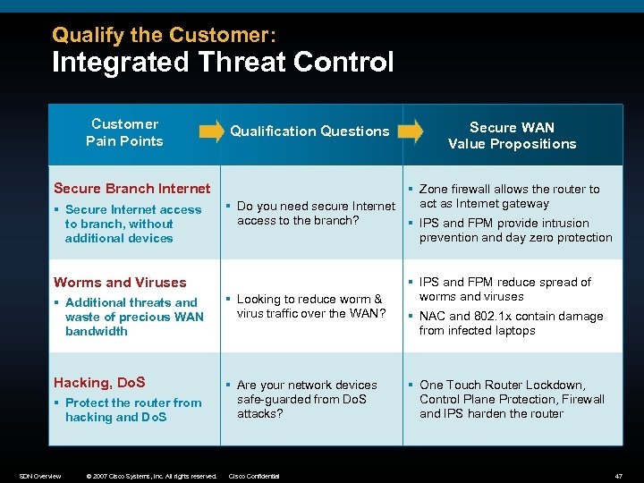 Qualify the Customer: Integrated Threat Control Customer Pain Points Secure Branch Internet § Secure