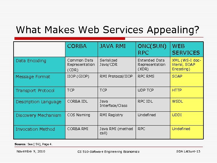 What Makes Web Services Appealing? CORBA JAVA RMI ONC(SUN) RPC WEB SERVICES Data Encoding