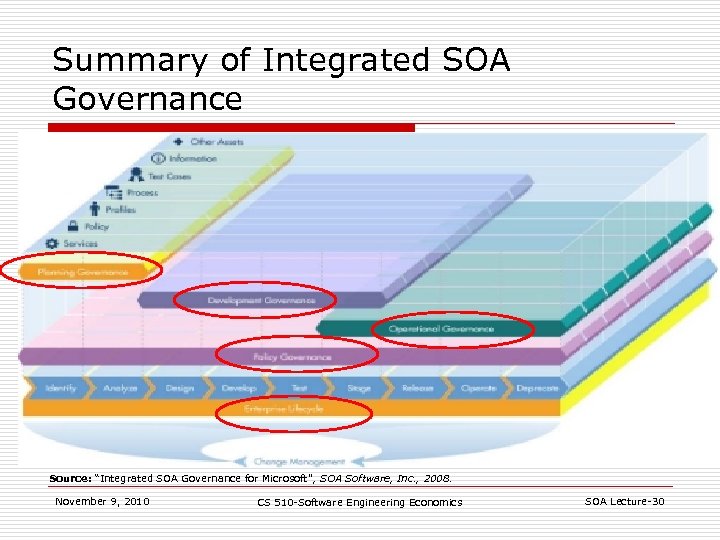Summary of Integrated SOA Governance Source: “Integrated SOA Governance for Microsoft “, SOA Software,