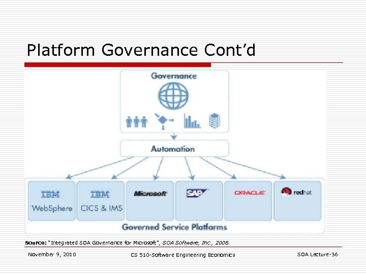 Platform Governance Cont’d Source: “Integrated SOA Governance for Microsoft “, SOA Software, Inc. ,