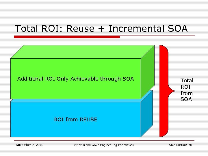 Total ROI: Reuse + Incremental SOA Additional ROI Only Achievable through SOA Total ROI