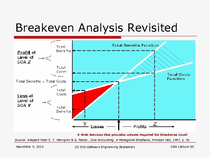 Breakeven Analysis Revisited # Web Services that provides volume required for Breakeven Level Source: