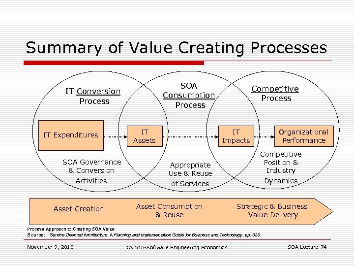 Summary of Value Creating Processes SOA Consumption Process IT Conversion Process IT Expenditures SOA