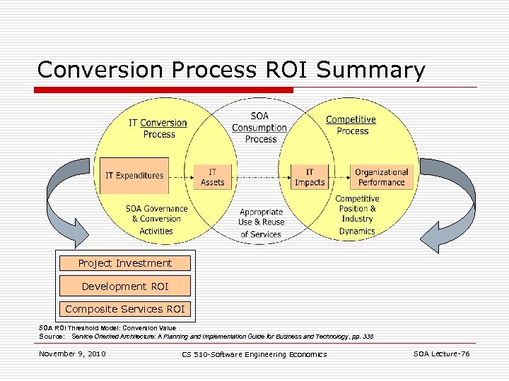 Conversion Process ROI Summary Project Investment Development ROI Composite Services ROI SOA ROI Threshold