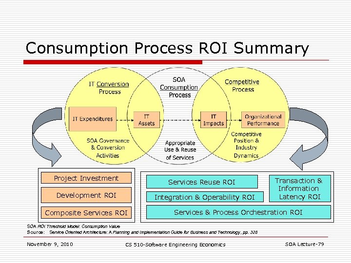 Consumption Process ROI Summary Project Investment Services Reuse ROI Development ROI Integration & Operability