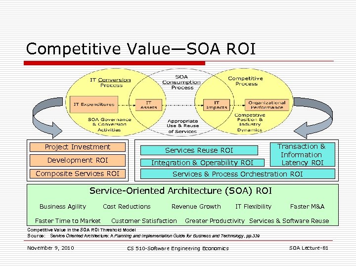 Competitive Value—SOA ROI Project Investment Services Reuse ROI Development ROI Integration & Operability ROI