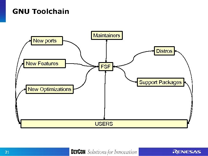 GNU Toolchain New ports Maintainers Distros New Features FSF Support Packages New Optimizations USERS