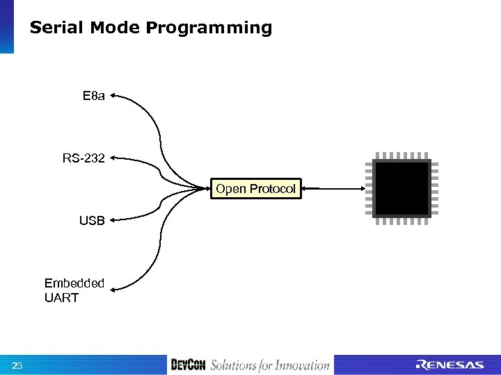 Serial Mode Programming E 8 a RS-232 Open Protocol USB Embedded UART 23 