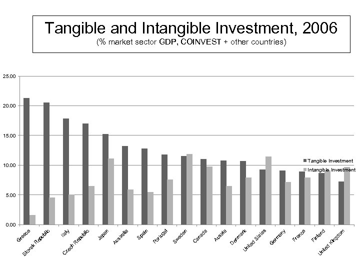 Tangible and Intangible Investment, 2006 (% market sector GDP, COINVEST + other countries) 25.