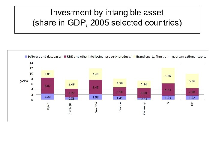 Investment by intangible asset (share in GDP, 2005 selected countries) 