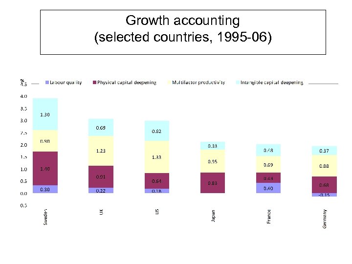 Growth accounting (selected countries, 1995 -06) 