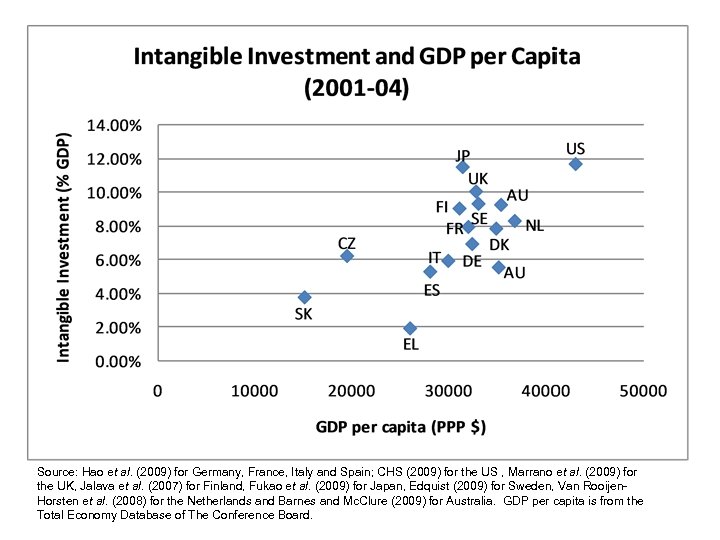 Source: Hao et al. (2009) for Germany, France, Italy and Spain; CHS (2009) for