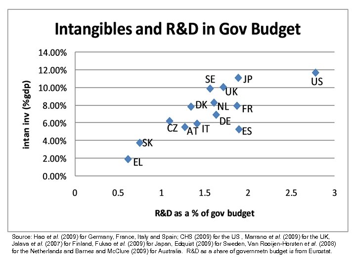 Source: Hao et al. (2009) for Germany, France, Italy and Spain; CHS (2009) for