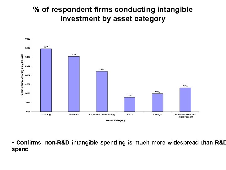 % of respondent firms conducting intangible investment by asset category • Confirms: non-R&D intangible