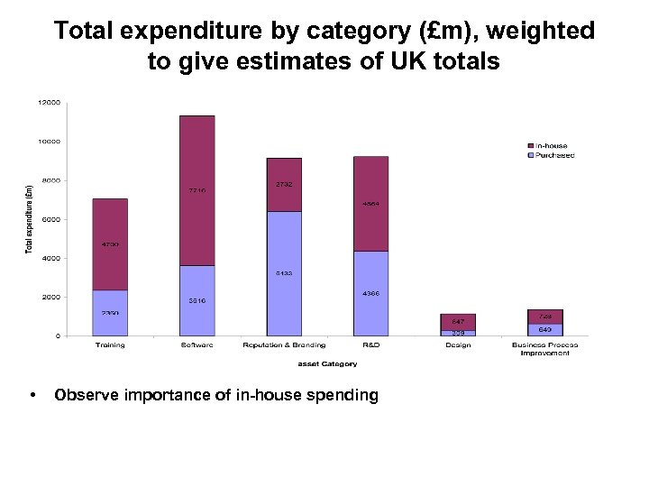 Total expenditure by category (£m), weighted to give estimates of UK totals • Observe