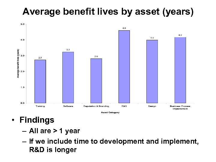 Average benefit lives by asset (years) • Findings – All are > 1 year