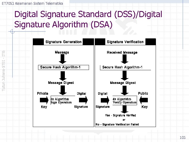 ET 7053 Keamanan Sistem Telematika Tutun Juhana-STEI - ITB Digital Signature Standard (DSS)/Digital Signature