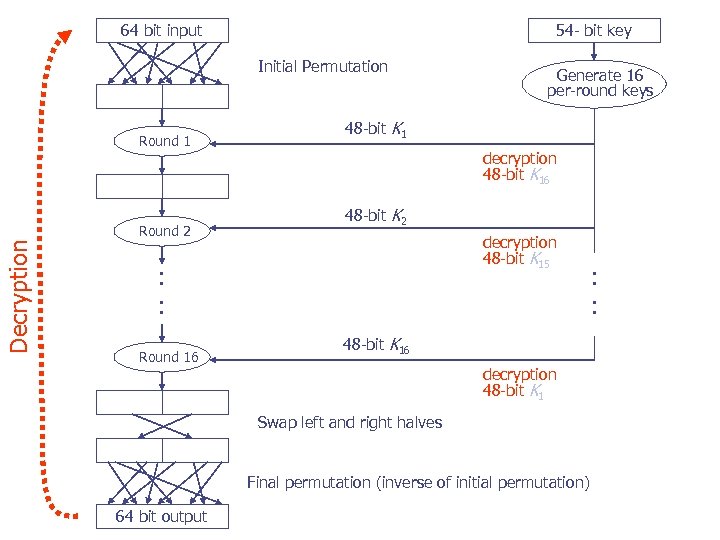 64 bit input 54 - bit key Initial Permutation Round 1 Decryption Round 2