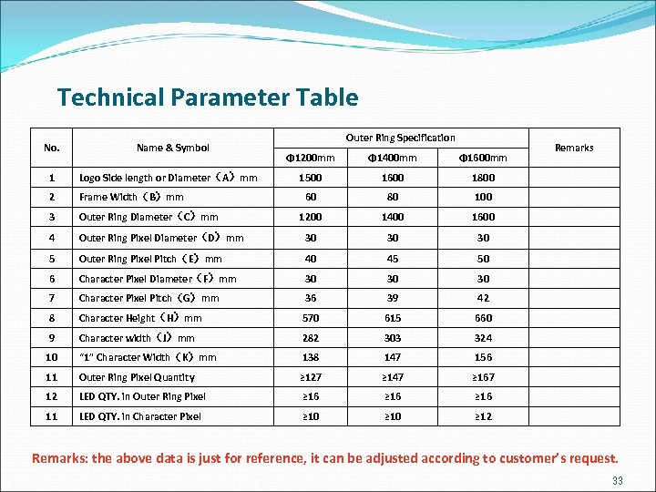 Technical Parameter Table No. Name & Symbol Outer Ring Specification Φ 1200 mm Φ