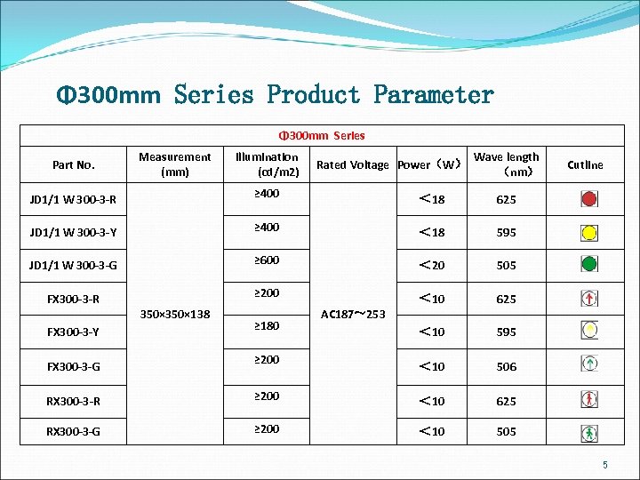 Φ 300 mm Series Product Parameter Φ 300 mm Series Part No. Measurement (mm)