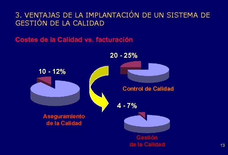 3. VENTAJAS DE LA IMPLANTACIÓN DE UN SISTEMA DE GESTIÓN DE LA CALIDAD Costes