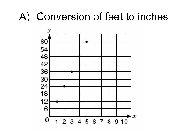 A) Conversion of feet to inches 