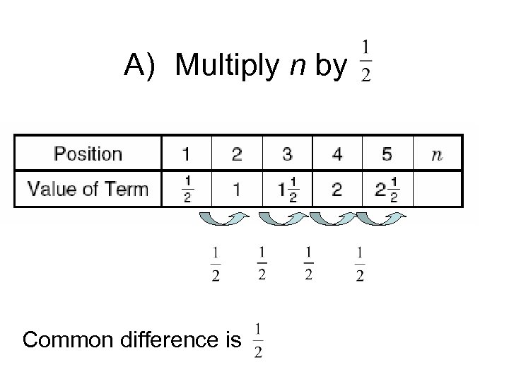 A) Multiply n by Common difference is 