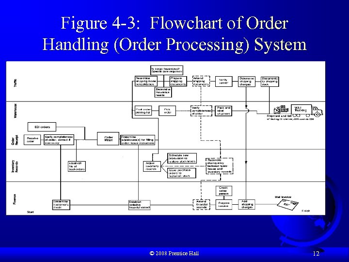 Figure 4 -3: Flowchart of Order Handling (Order Processing) System © 2008 Prentice Hall