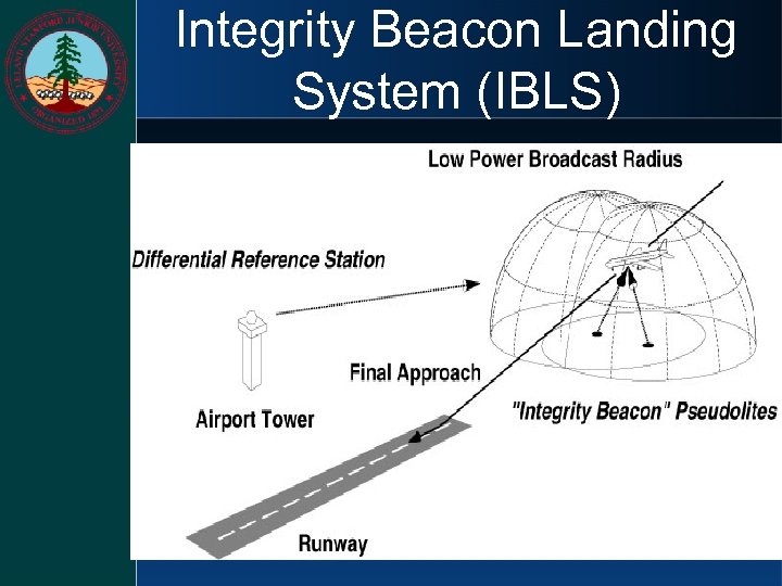 Integrity Beacon Landing System (IBLS) 