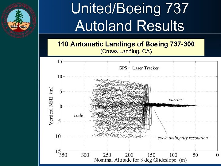 United/Boeing 737 Autoland Results 110 Automatic Landings of Boeing 737 -300 (Crows Landing, CA)