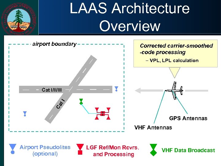 LAAS Architecture Overview airport boundary Corrected carrier-smoothed -code processing - VPL, LPL calculation Ca