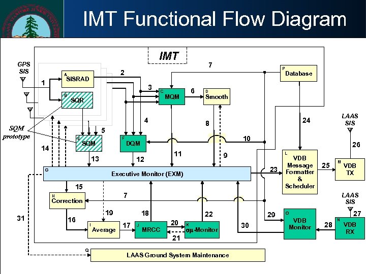 IMT Functional Flow Diagram IMT GPS SIS 2 A SISRAD 1 3 B B