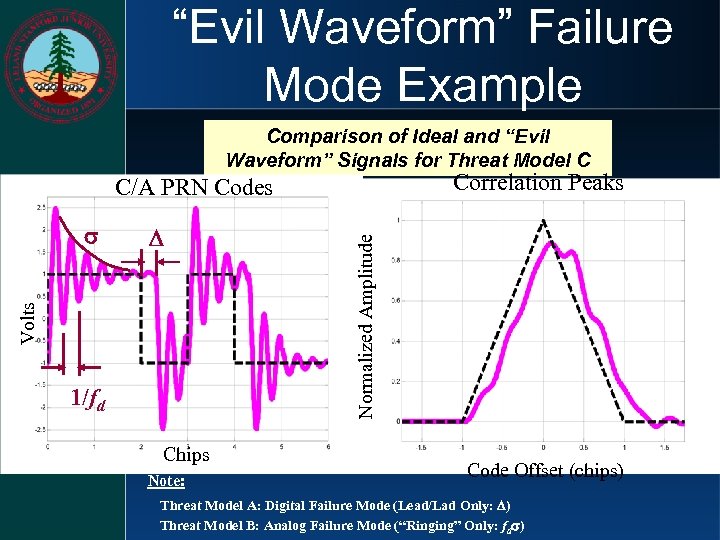 “Evil Waveform” Failure Mode Example Comparison of Ideal and “Evil Waveform” Signals for Threat