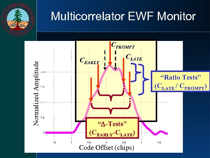 Multicorrelator EWF Monitor Normalized Amplitude CPROMPT CEARLY CLATE “Ratio Tests” (CLATE / CPROMPT) “