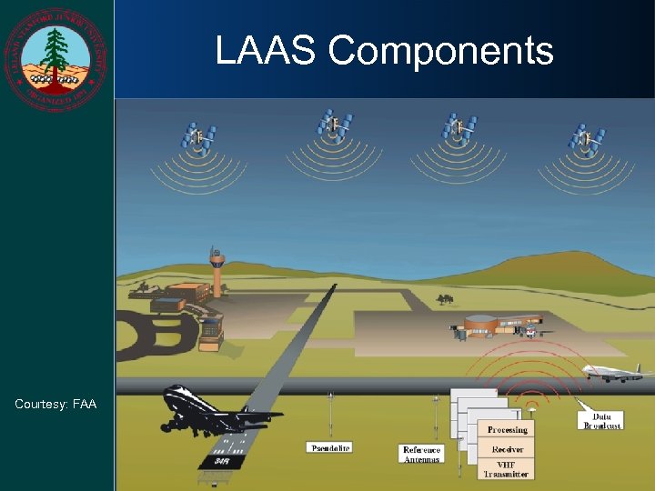 LAAS Components Courtesy: FAA 