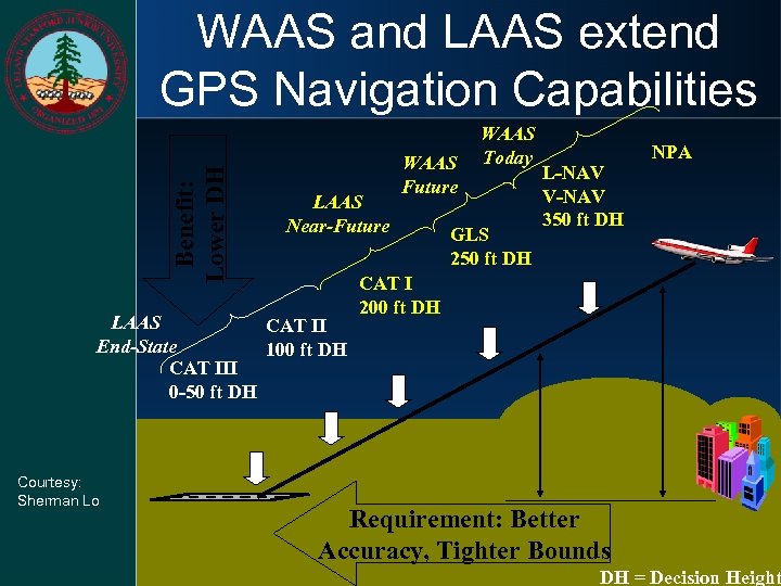 Benefit: Lower DH WAAS and LAAS extend GPS Navigation Capabilities LAAS Near-Future LAAS CAT