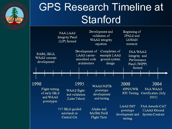 GPS Research Timeline at Stanford FAA LAAS Integrity Panel (LIP) formed Development and validation