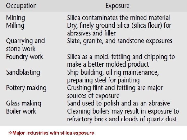 v. Major industries with silica exposure 