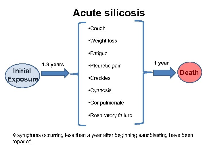 Acute silicosis • Cough • Weight loss • Fatigue Initial Exposure 1 -3 years
