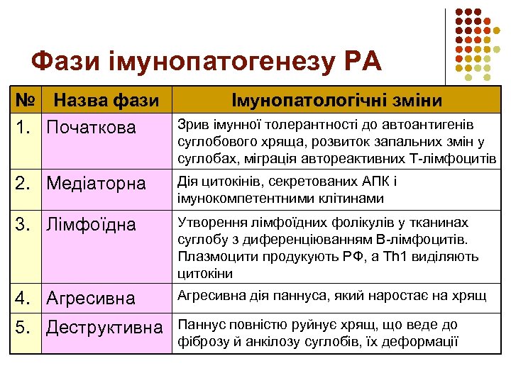 Фази імунопатогенезу РА № Назва фази 1. Початкова Імунопатологічні зміни Зрив імунної толерантності до