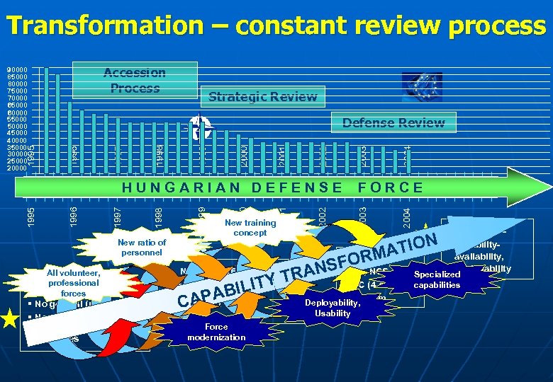 Transformation – constant review process Accession Process 90000 85000 80000 75000 70000 65000 60000